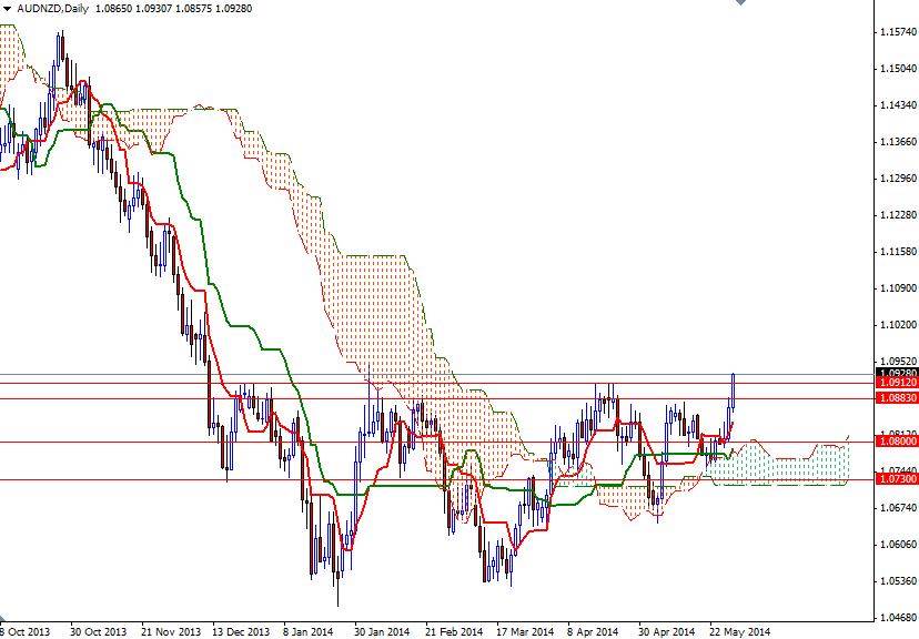 AUDNZD Günlük Grafik - 29 Mayıs 2014 AUDNZD Günlük Grafik - 29 Mayıs 2014