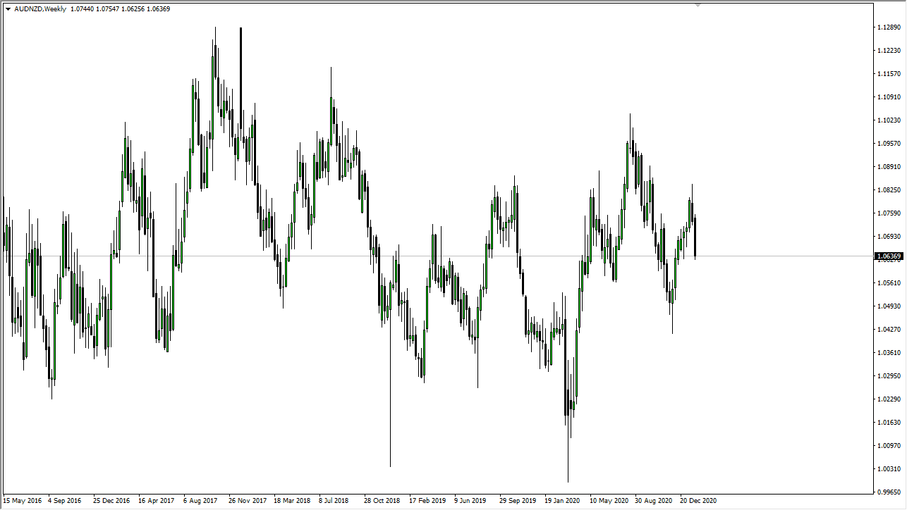 AUD/NZD chart AUD/NZD chart