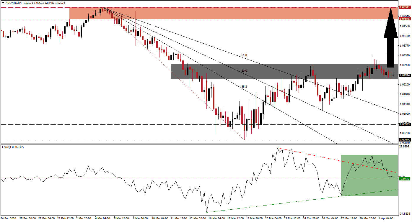 زوج الدولار الأسترالي/الدولار النيوزيلندي