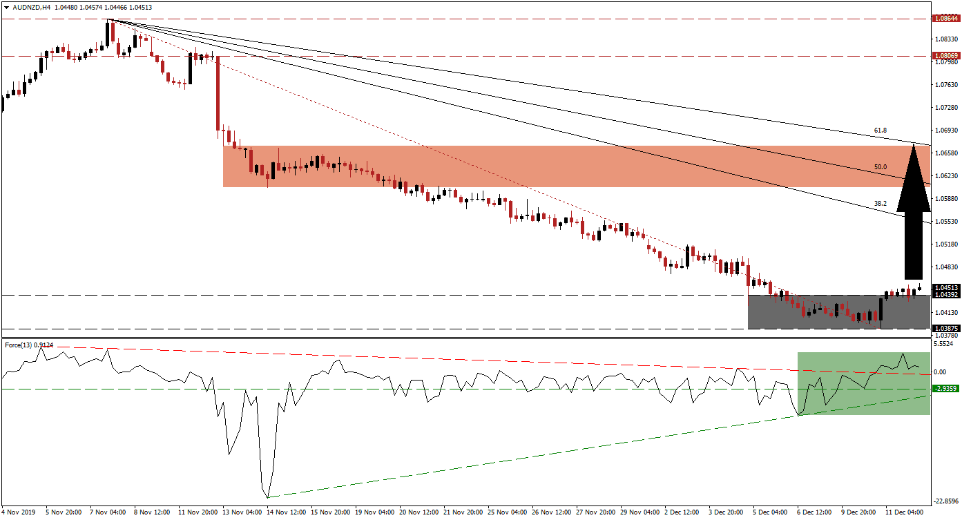 Señal Forex del par AUD/NZD