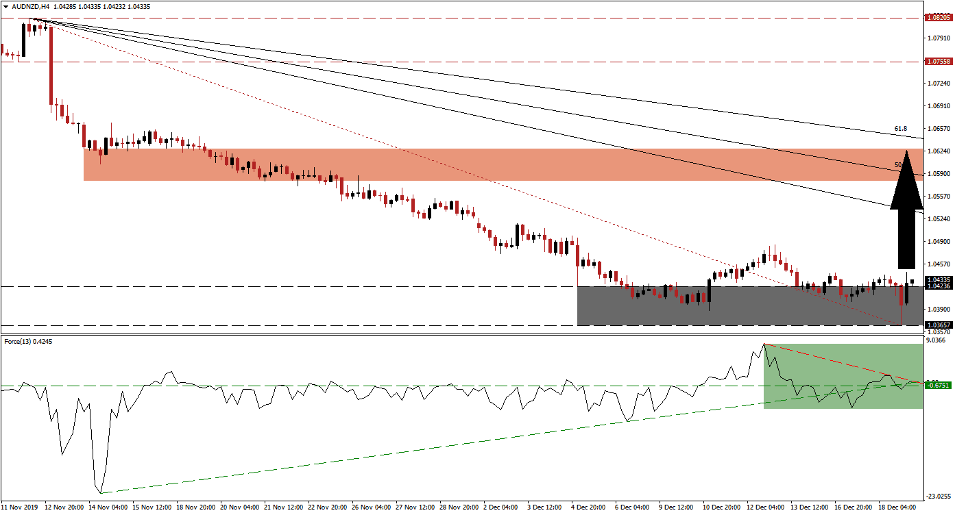 AUDNZD AUDNZD