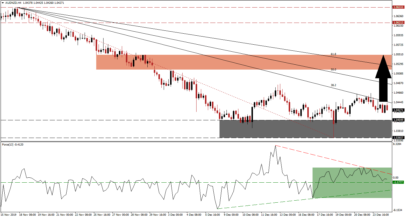 Señal Forex del par AUD/NZD