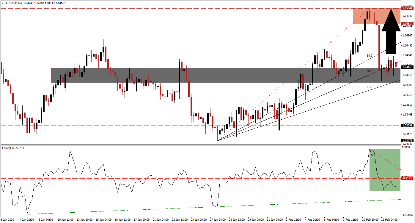 Señal Forex del AUD/NZD Señal Forex del AUD/NZD