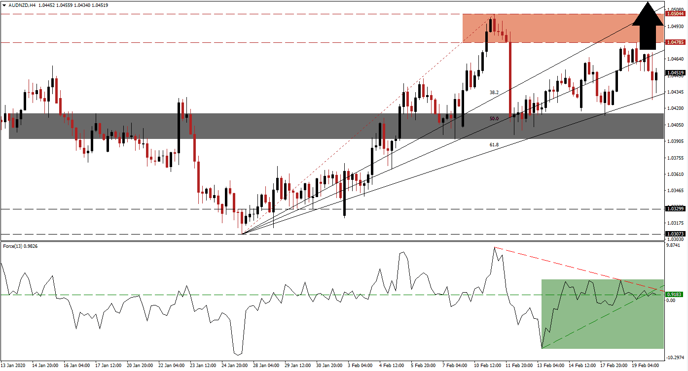 Señal Forex del par AUD/NZD Señal Forex del par AUD/NZD