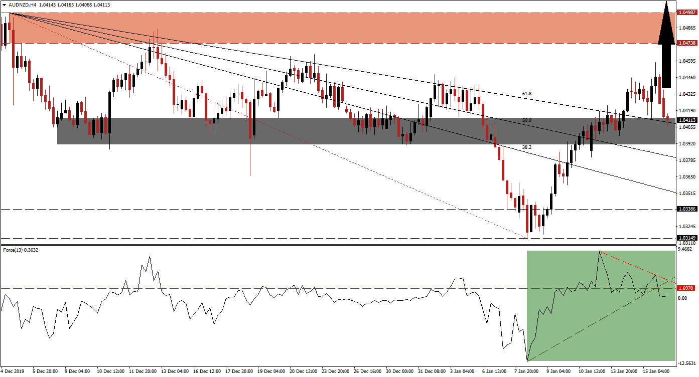 Señal Forex del par AUD/NZD Señal Forex del par AUD/NZD