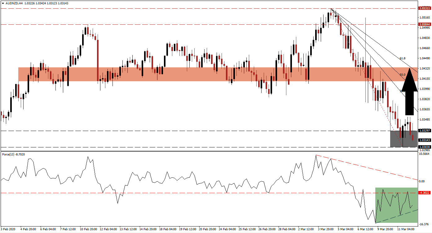 زوج الدولار الأسترالي/الدولار النيوزيلندي