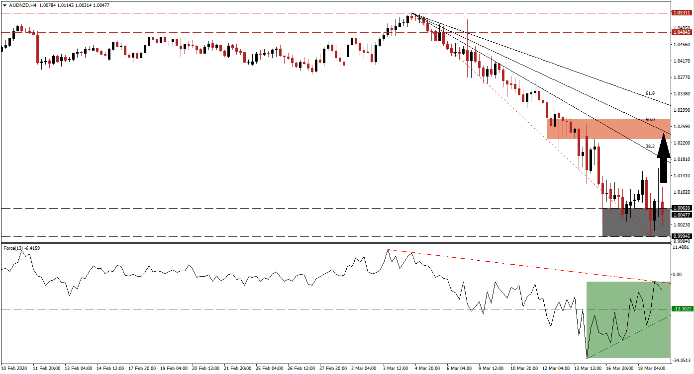 Señal Forex del Par AUD/NZD
