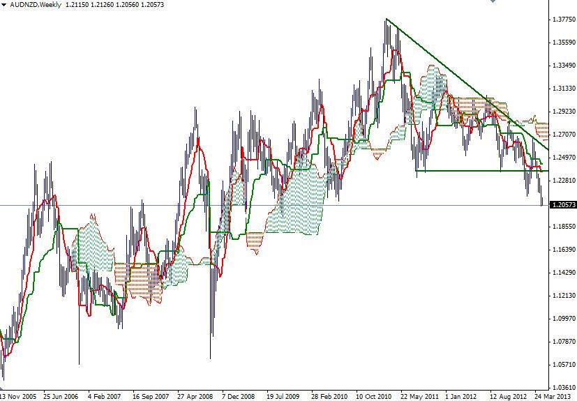 AUD/NZD Haftalık Grafik - 2 Mayıs 2013
