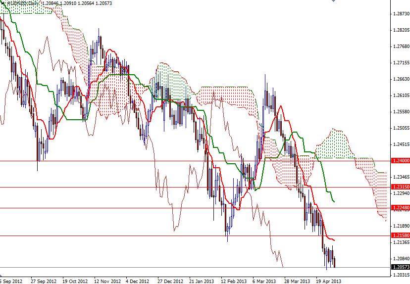 AUD/NZD Günlük Grafik - 2 Mayıs 2013