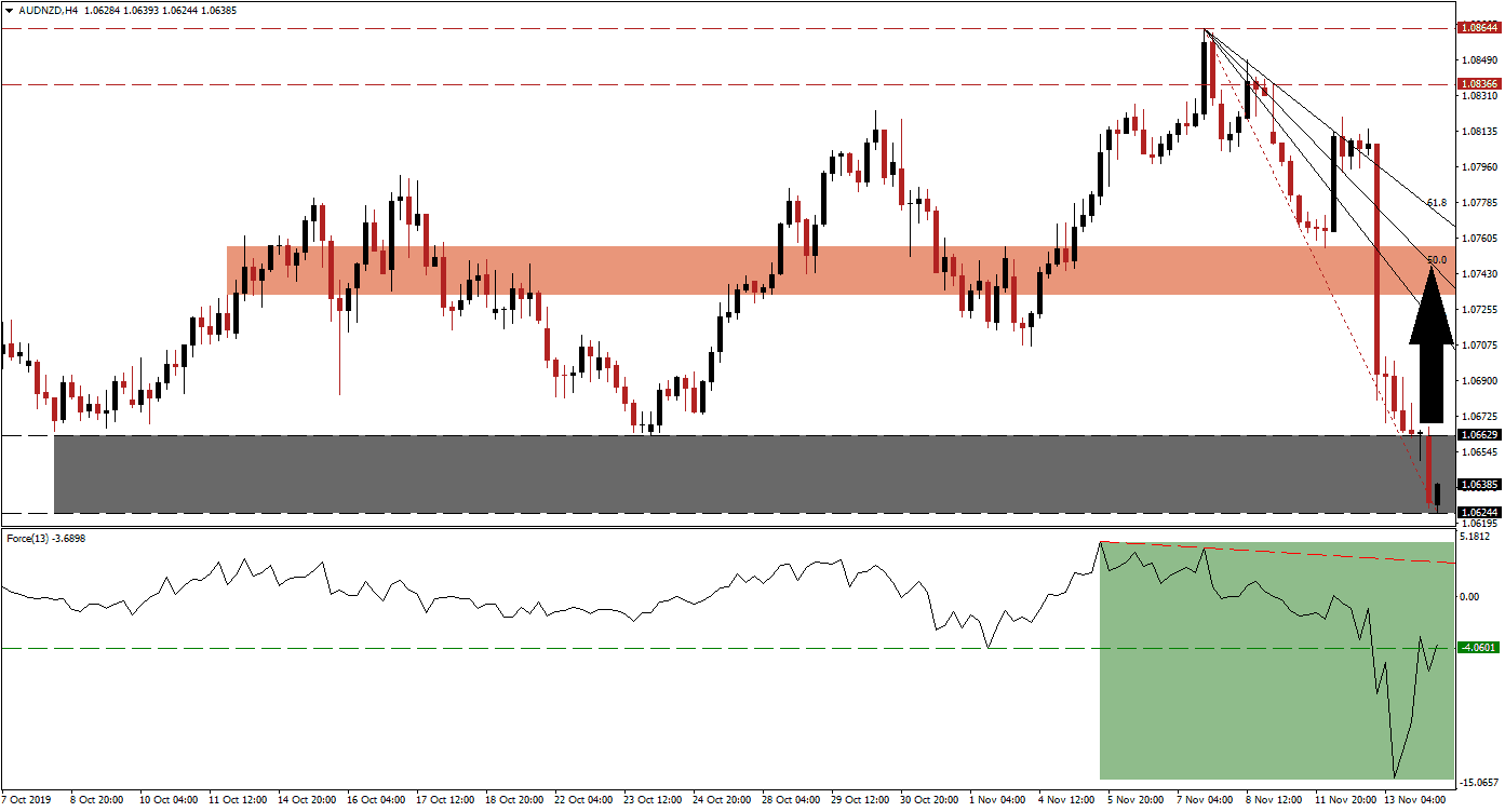 الرسم البياني لزوج الدولار الأسترالي/الدولار النيوزيلندي الرسم البياني لزوج الدولار الأسترالي/الدولار النيوزيلندي