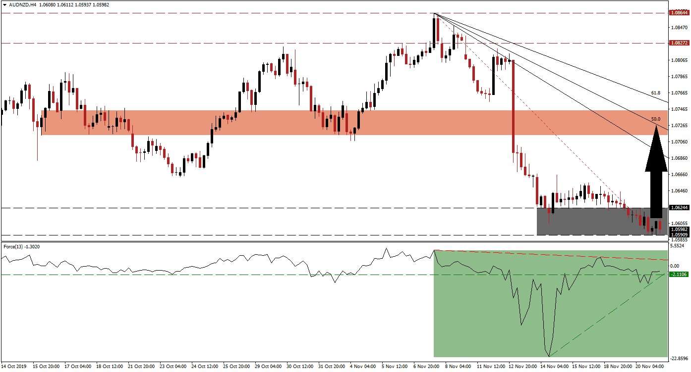 Señal del Par AUD/NZD Señal del Par AUD/NZD