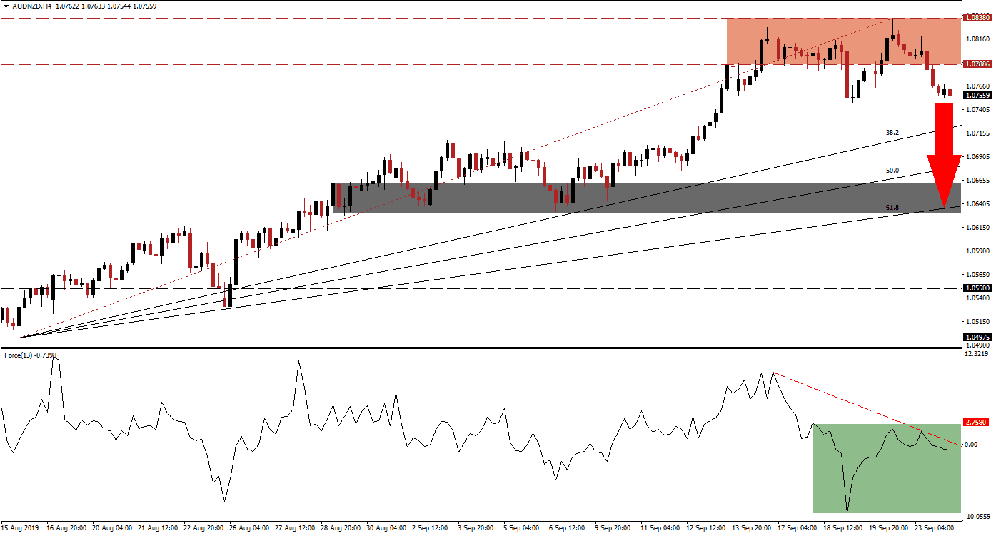 الرسم البياني لزوج الدولار الأسترالي/الدولار النيوزيلندي الرسم البياني لزوج الدولار الأسترالي/الدولار النيوزيلندي