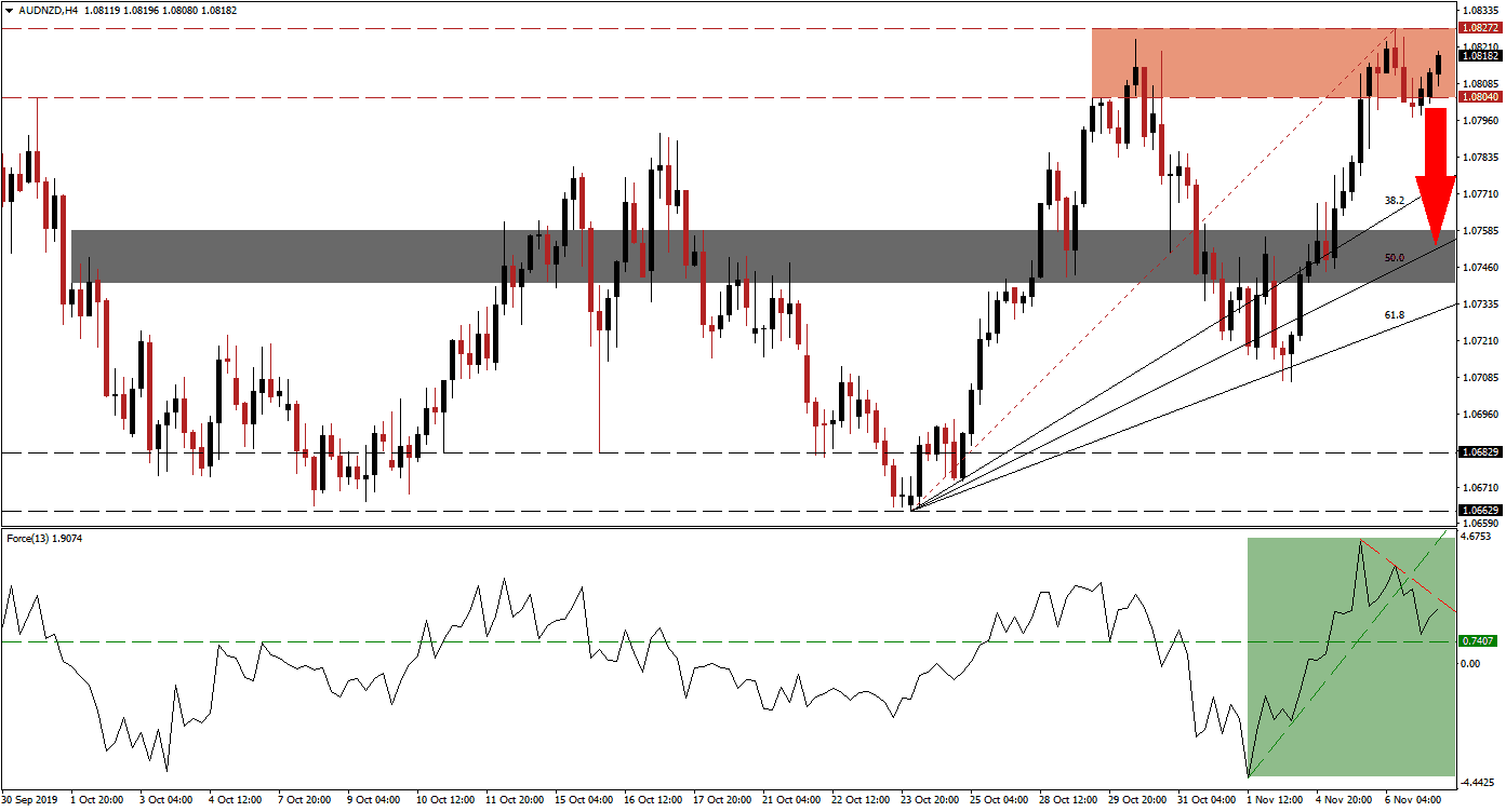 audnzd audnzd