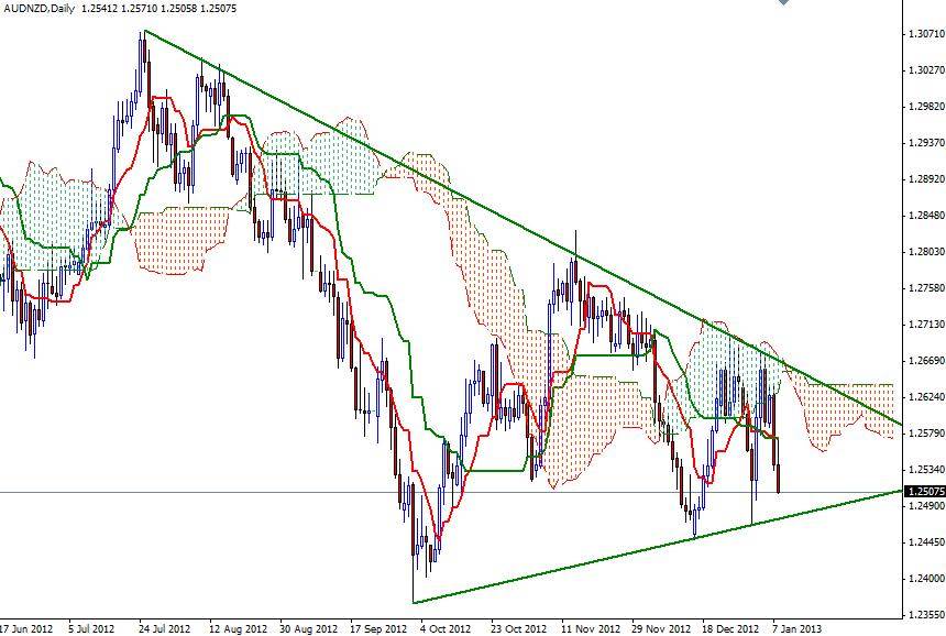 AUD/NZD Grafik 1- 9 Ocak 
