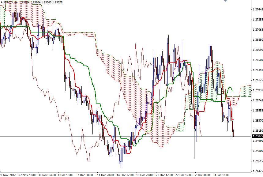 AUD/NZD Grafik 2- 9 Ocak 