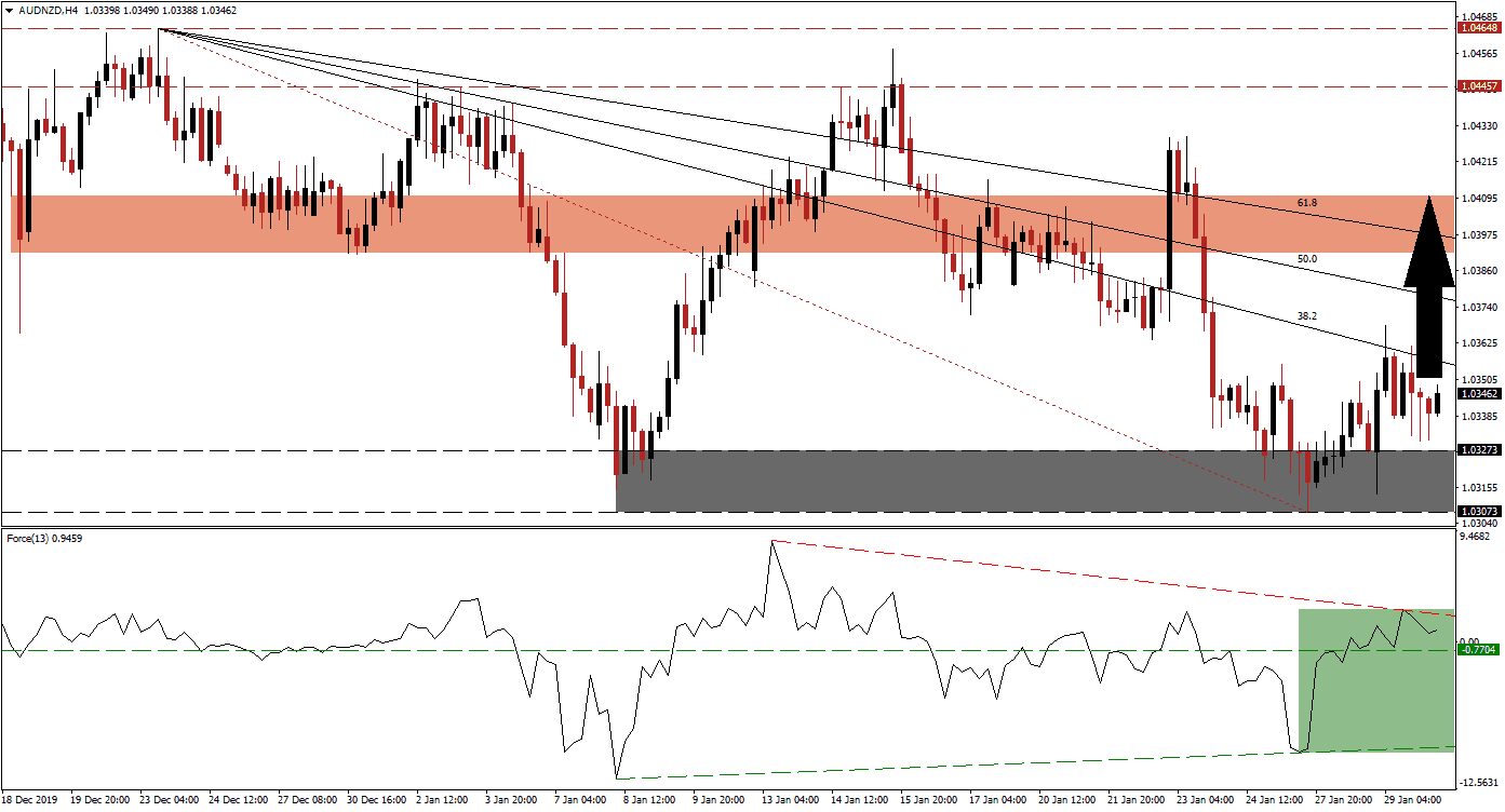 زوج الدولار الأسترالي/الدولار النيوزيلندي 