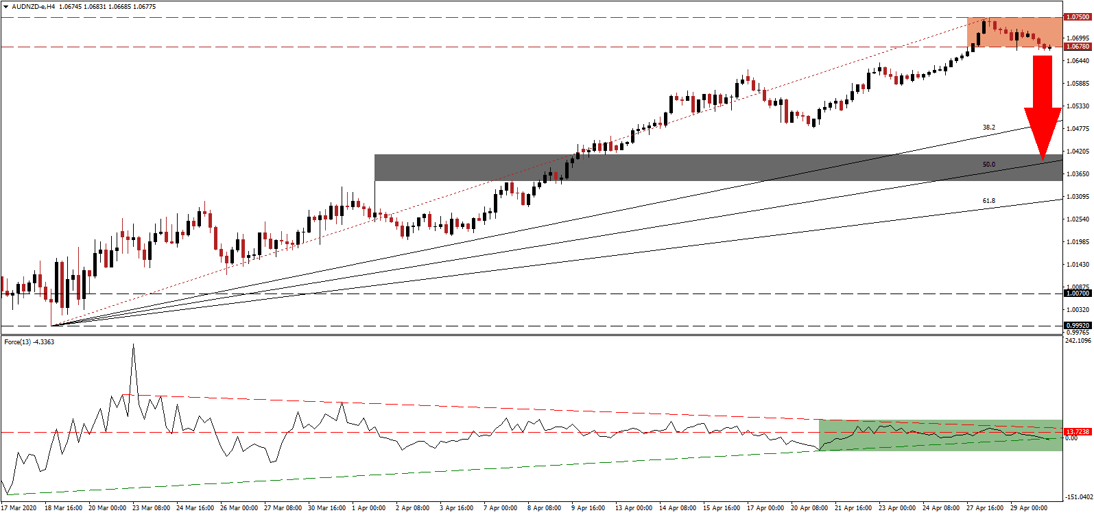 زوج الدولار الأسترالي/الدولار النيوزيلندي 
