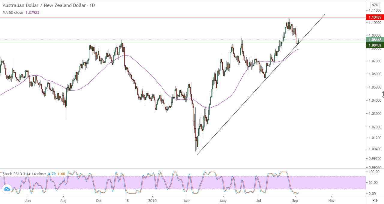 الرسم البياني لزوج الدولار الاسترالي مقابل الدولار النيوزلندي