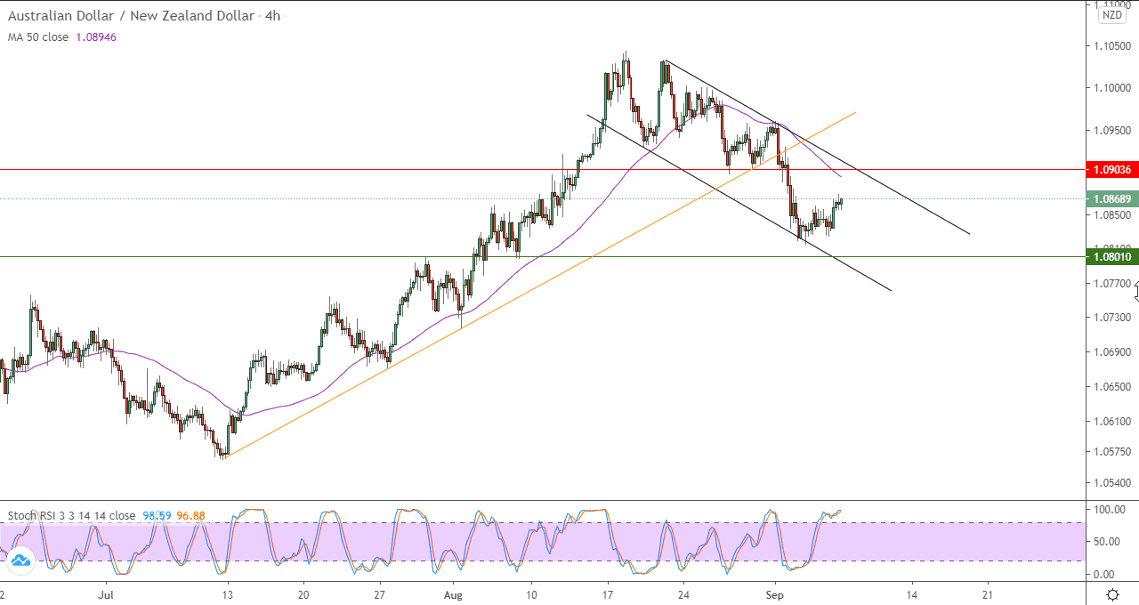 الرسم البياني لزوج الدولار الاسترالي مقابل الدولار النيوزلندي في اطار 4 ساعات
