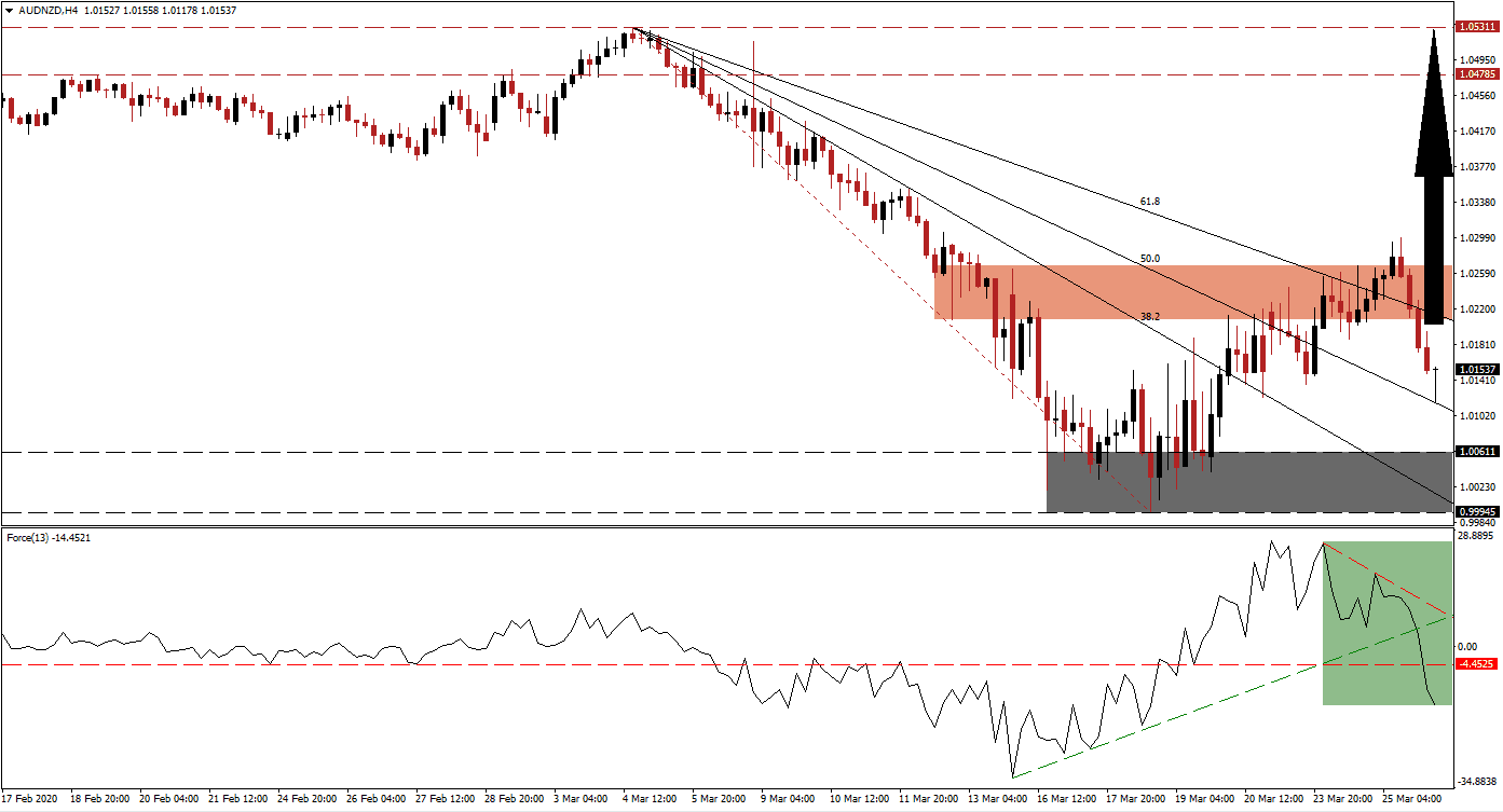 Señal Forex del Par AUD/NZD