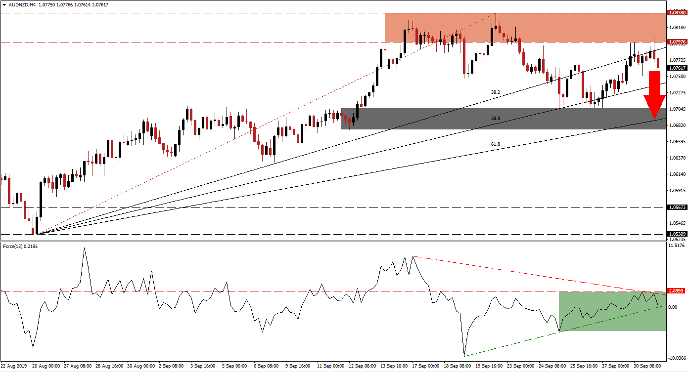 Análisis Técnico del AUD/NZD Análisis Técnico del AUD/NZD