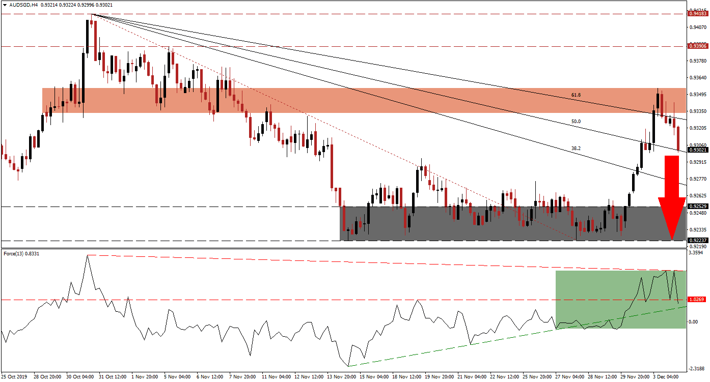 Señal Forex del par AUD/SGD