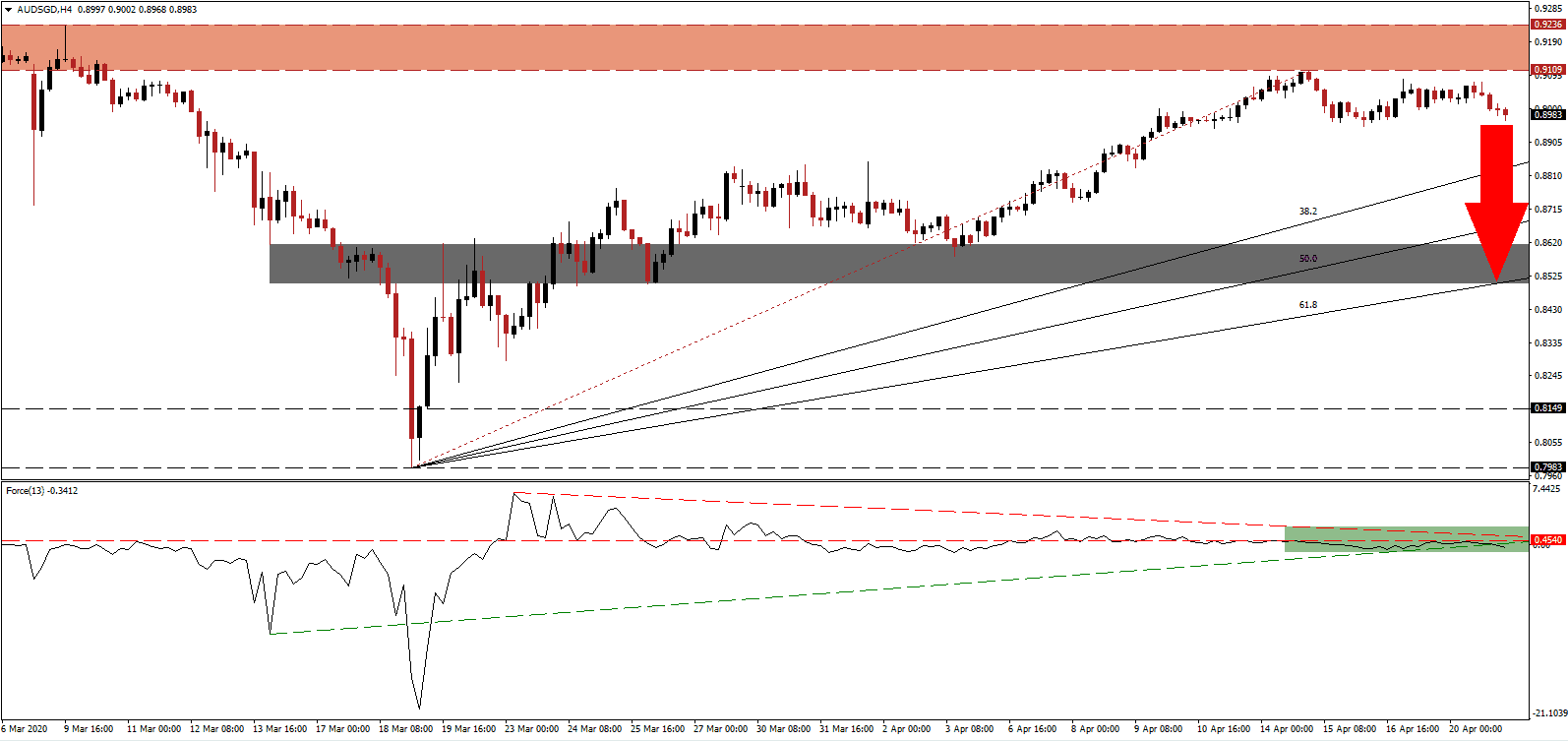 زوج الدولار الأسترالي/الدولار السنغافوري 