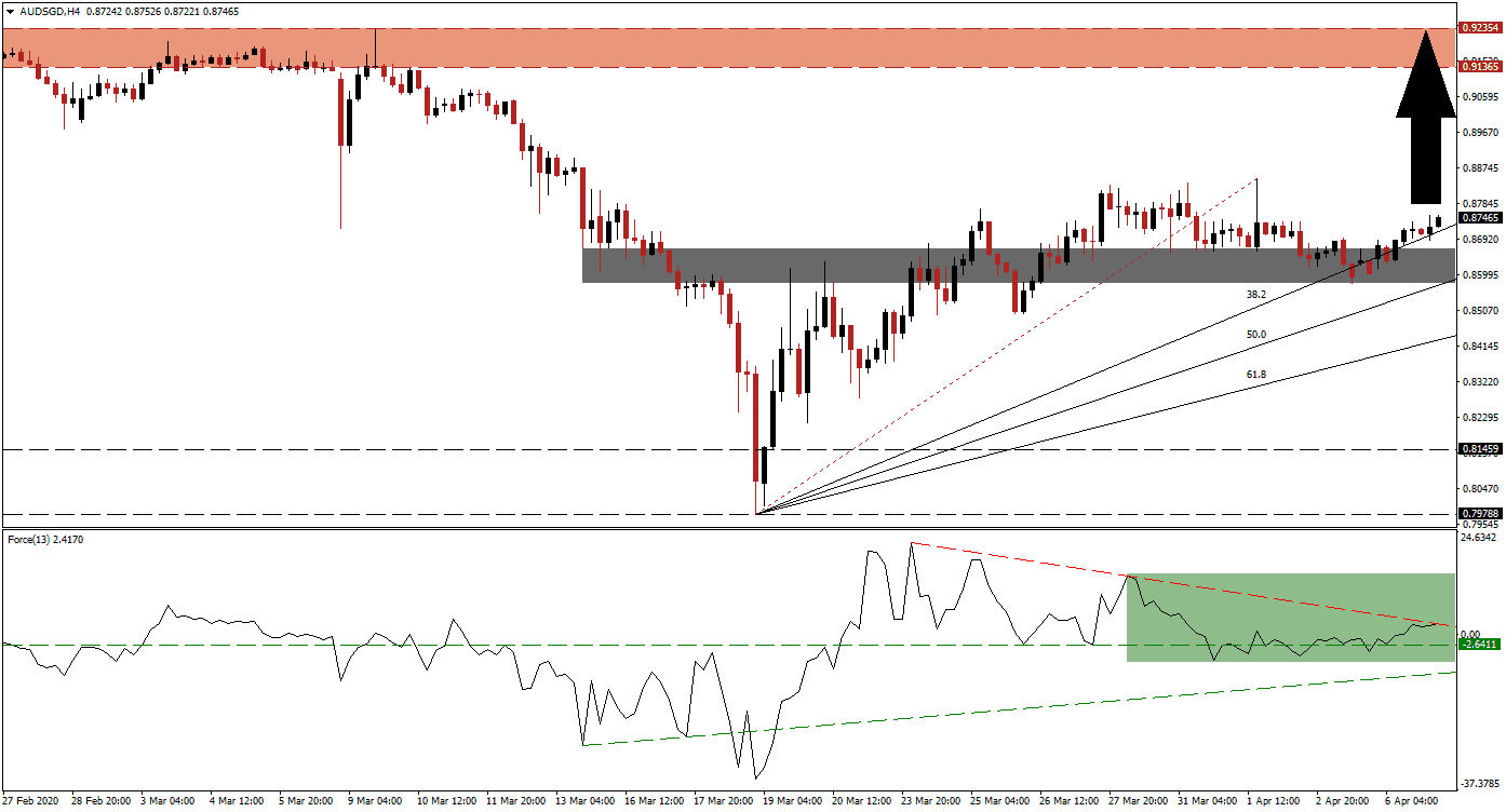 Señal Forex del Par AUD/SGD