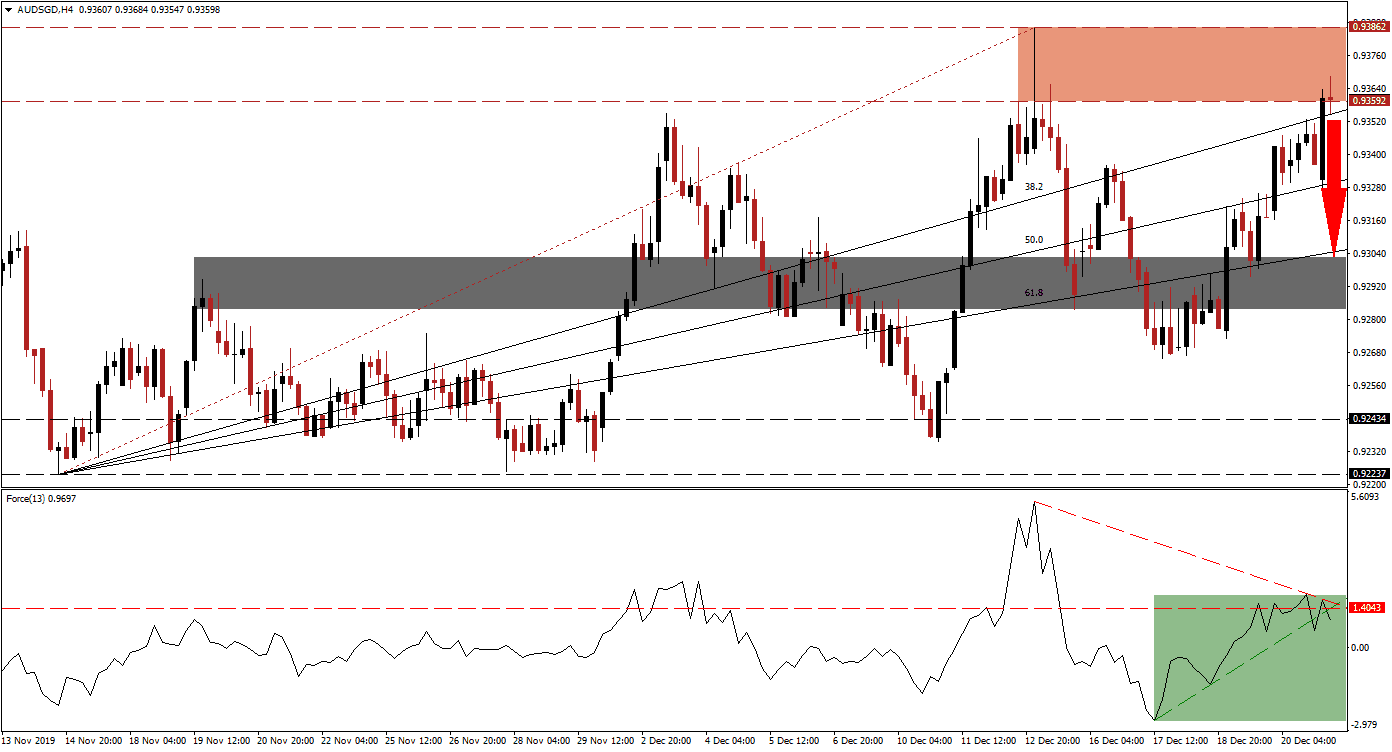 Señal Forex del par AUD/SGD