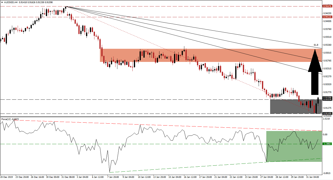 زوج الدولار الأسترالي/الدولار السنغافوري 