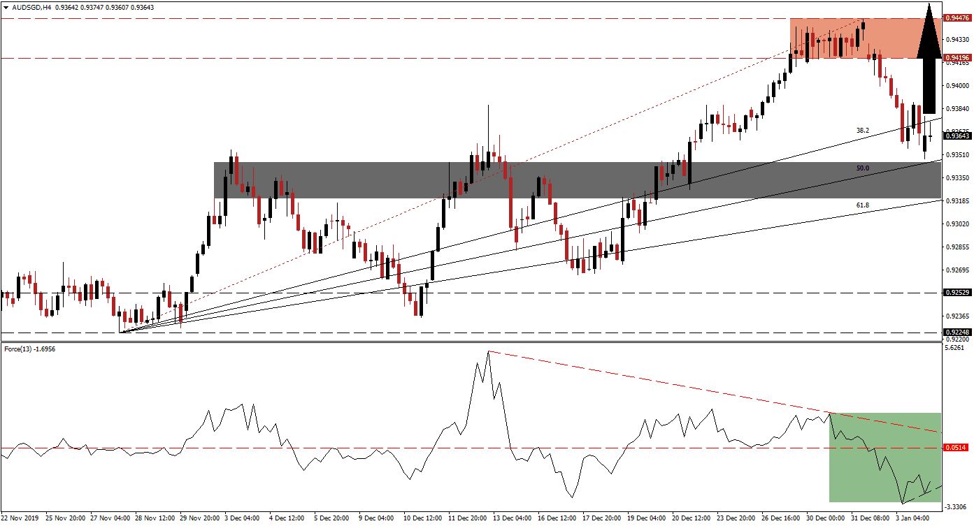 Señal Forex del par AUD/SGD