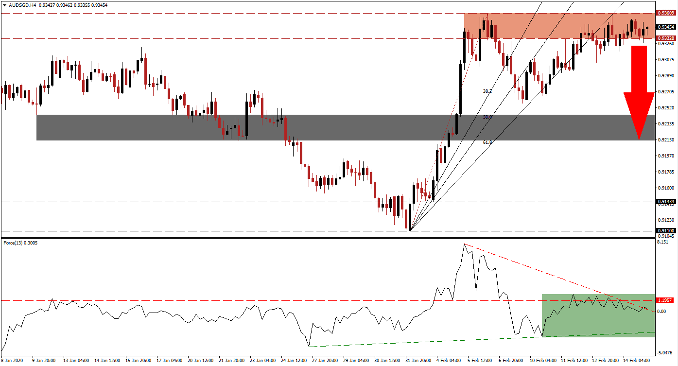 Señal Forex del par AUD/SGD Señal Forex del par AUD/SGD