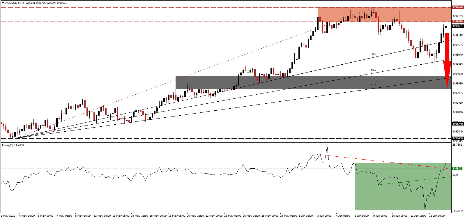 الرسم البياني لزوج العملات الدولار الأسترالي/الدولار السنغافوري الرسم البياني لزوج العملات الدولار الأسترالي/الدولار السنغافوري