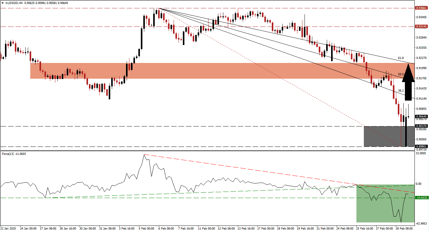 Señal Forex del par AUD/SGD Señal Forex del par AUD/SGD
