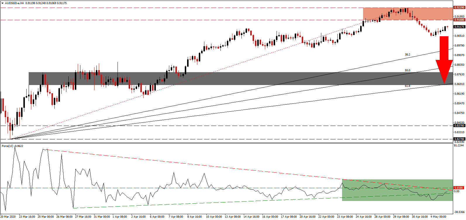 زوج الدولار الأسترالي/الدولار السنغافوري  زوج الدولار الأسترالي/الدولار السنغافوري