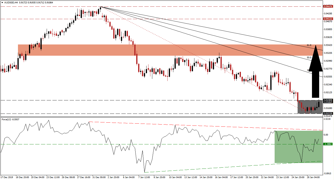 Señal Forex del par AUD/SGD