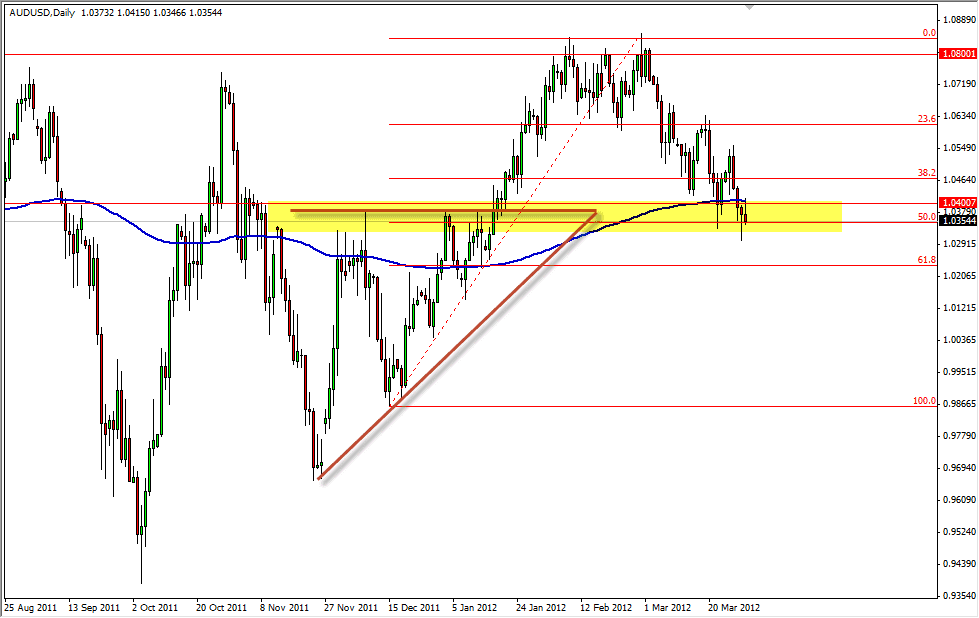 AUD/USD Daily 4/2/12