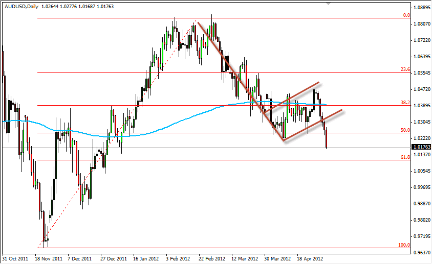AUDUSD Daily 5712
