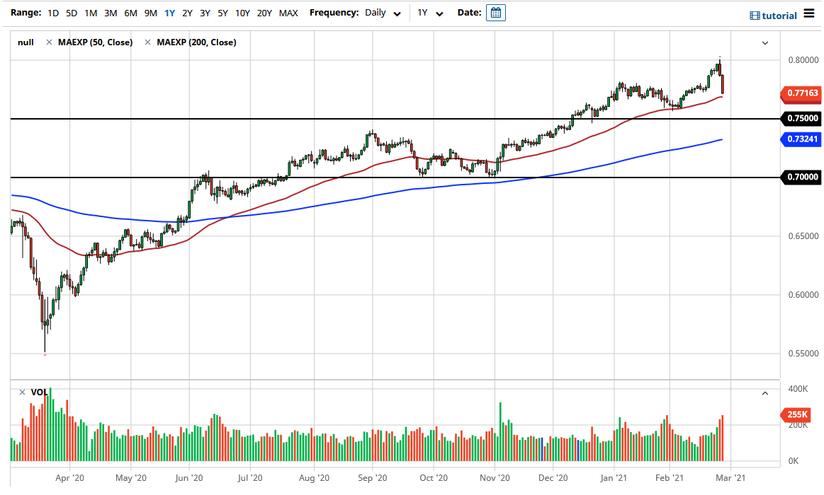 AUD/USD chart AUD/USD chart