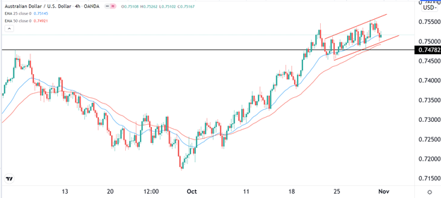 Señal Forex del AUD/USD Señal Forex del AUD/USD