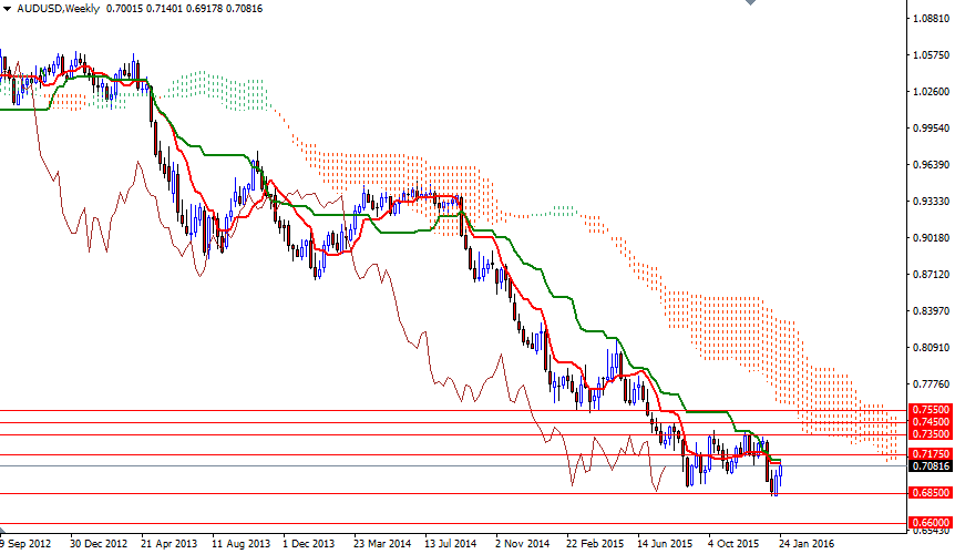 AUDUSD Haftalık Grafik 1 Şubat 2016 AUDUSD Haftalık Grafik 1 Şubat 2016