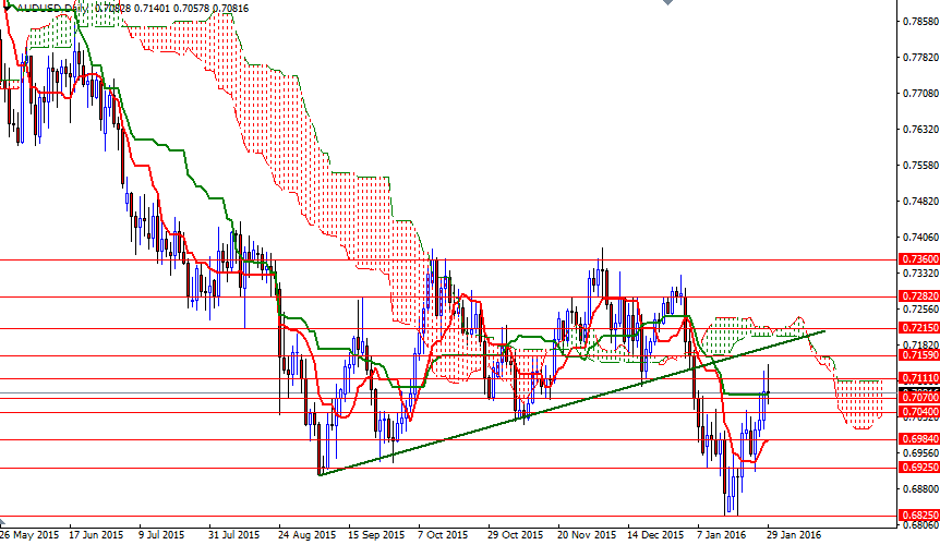 AUDUSD Günlük Grafik 1 Şubat 2016 AUDUSD Günlük Grafik 1 Şubat 2016
