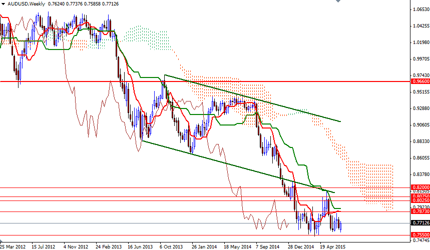AUDUSD - Haftalık Grafik 1 Temmuz 2015