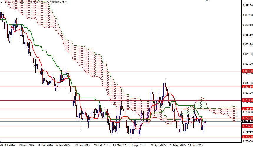 AUDUSD - Günlük Grafik 1 Temmuz 2015