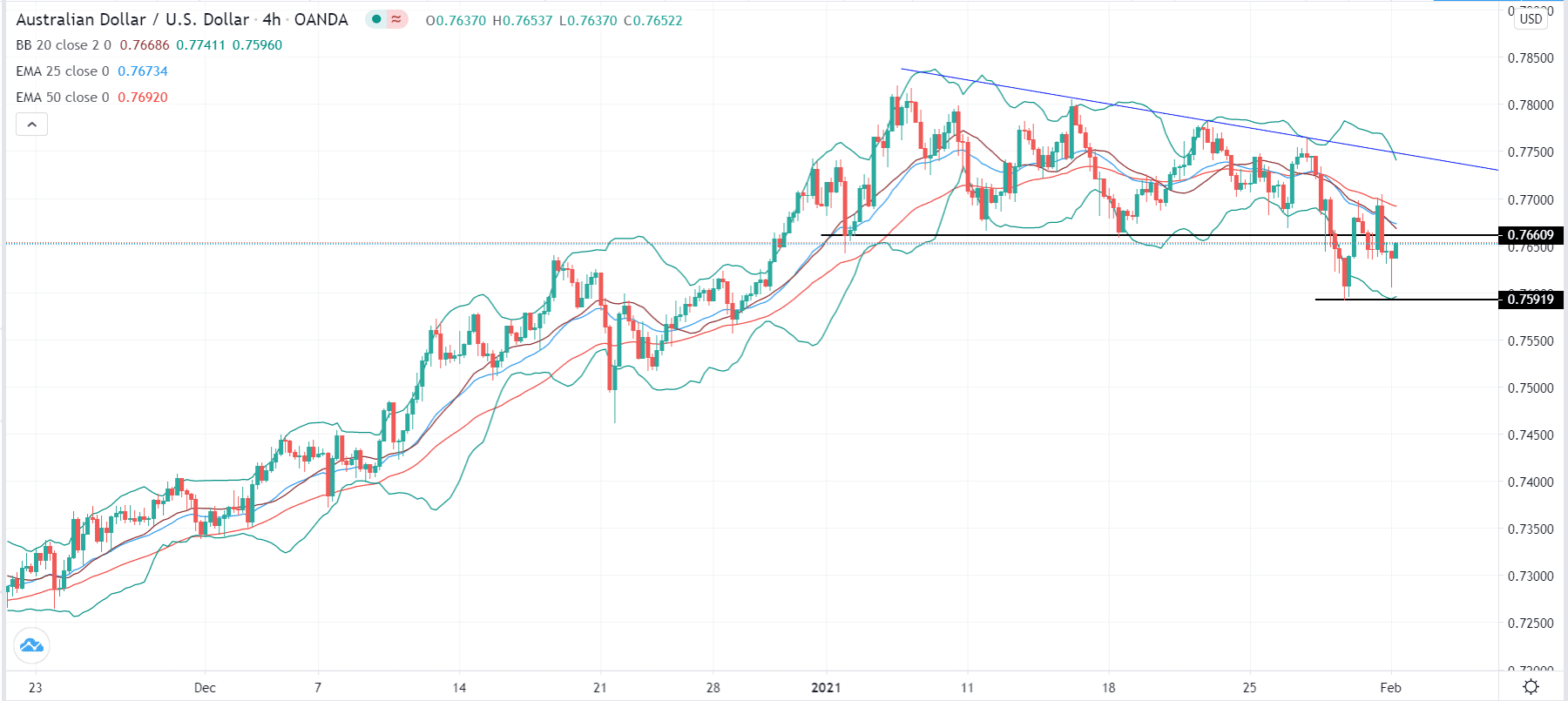 AUD/USD chart AUD/USD chart