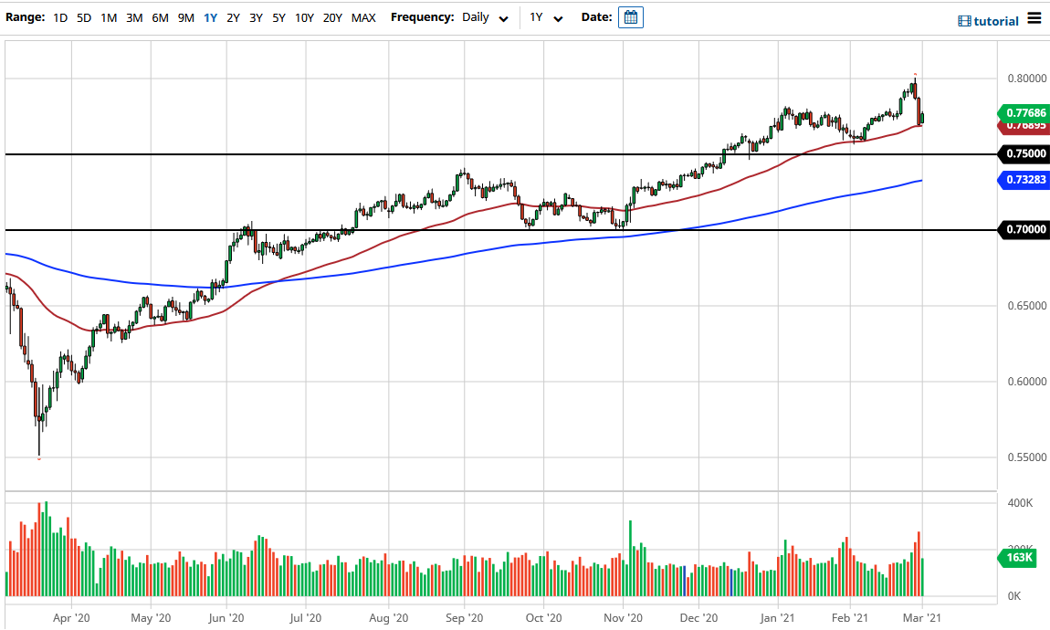 AUD/USD chart AUD/USD chart
