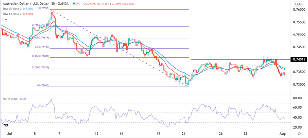 Señal Forex del AUD/USD Señal Forex del AUD/USD