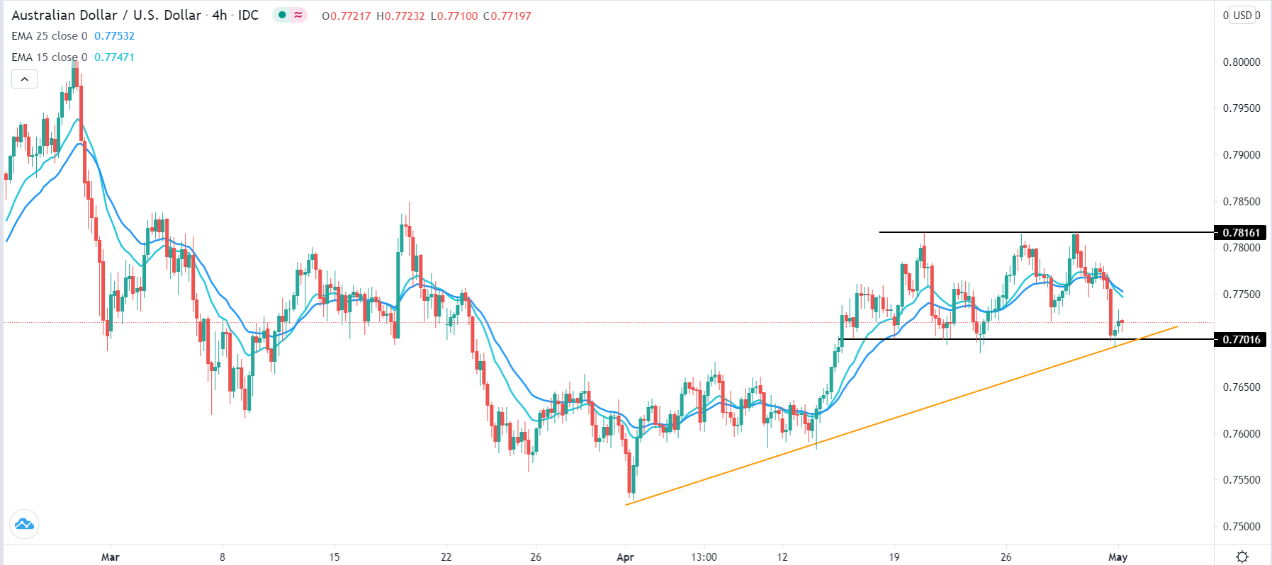 Señal Forex del AUD/USD