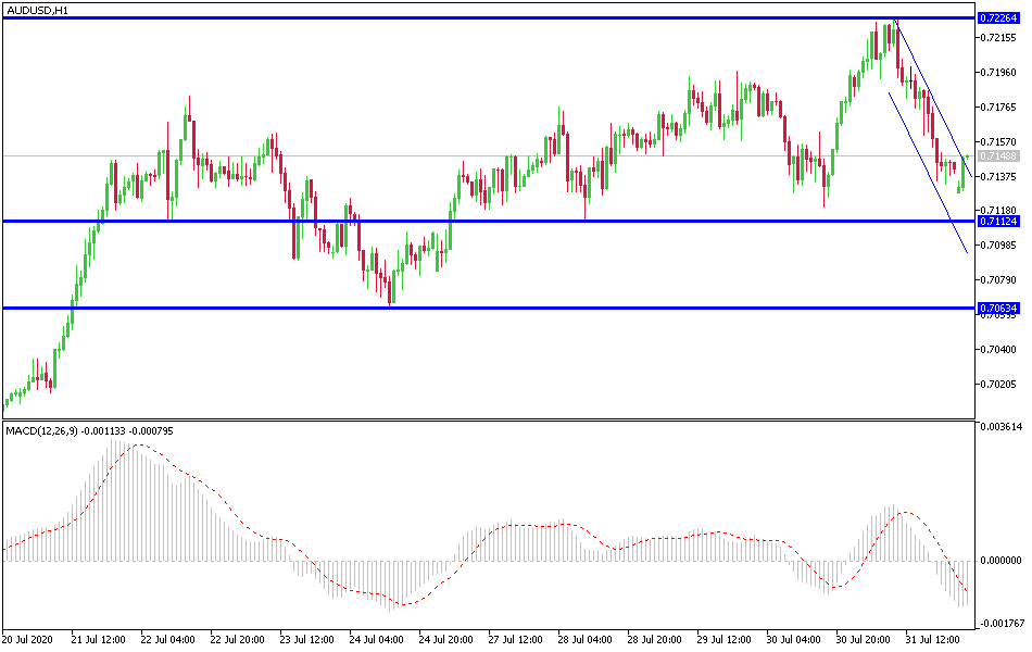 الرسم البيانى لزوج الدولار الاسترالى مقابل الدولار الامريكى الرسم البيانى لزوج الدولار الاسترالى مقابل الدولار الامريكى