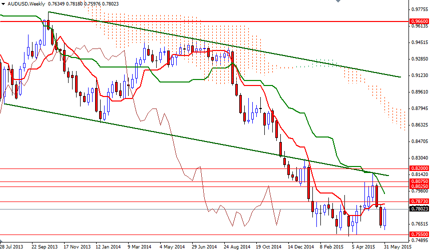 AUDUSD Haftalık Grafik - 3 Haziran 2015 AUDUSD Haftalık Grafik - 3 Haziran 2015